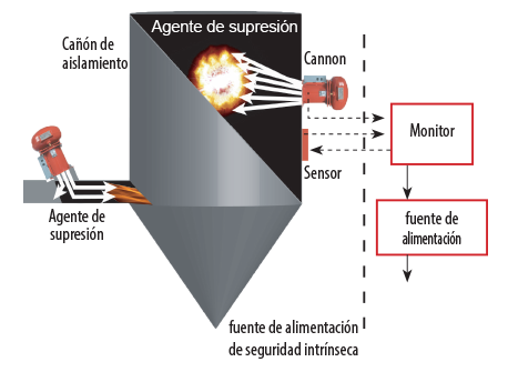 Explosion Protection Systems